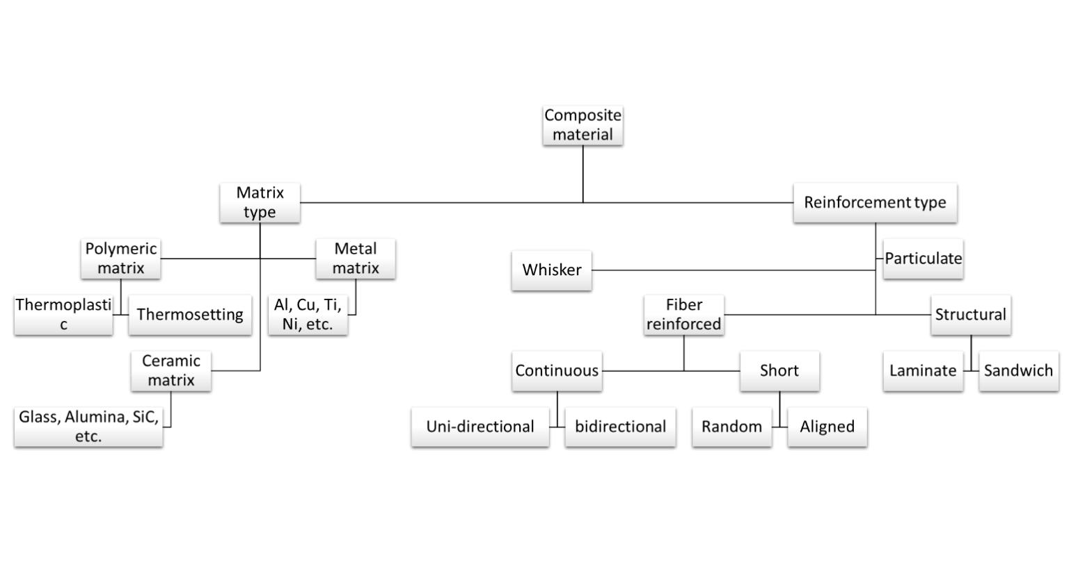 Composite Materials | Types of Composites | Applications